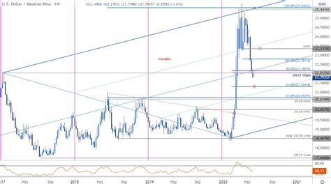 dollar to peso forecast|mexican peso forecast 2022.